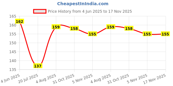 flipkart.com xenith 16 LEDs 3.5 m Multicolor Steady Ball Rice Lights xenith Price History Graph from 4 Jun 2025 to 17 Nov 2025