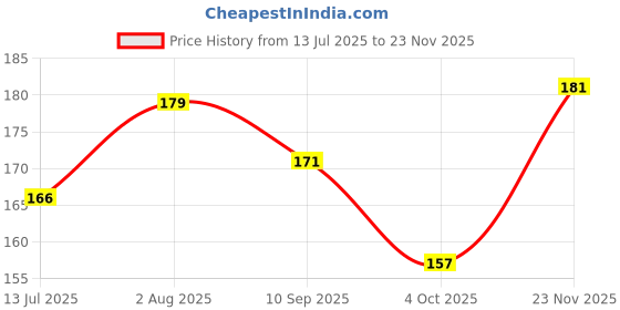 flipkart.com xenith 16 LEDs 3.51 m White Steady Clip Rice Lights xenith Price History Graph from 13 Jul 2025 to 23 Nov 2025