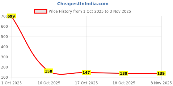 flipkart.com blingon 16 LEDs 3.71 m Multicolor Steady Star Rice Lights blingon Price History Graph from 1 Oct 2025 to 1 Nov 2025