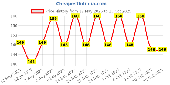 flipkart.com xenith 16 LEDs 3.81 m Gold Steady Ball Rice Lights xenith Price History Graph from 12 May 2025 to 13 Oct 2025