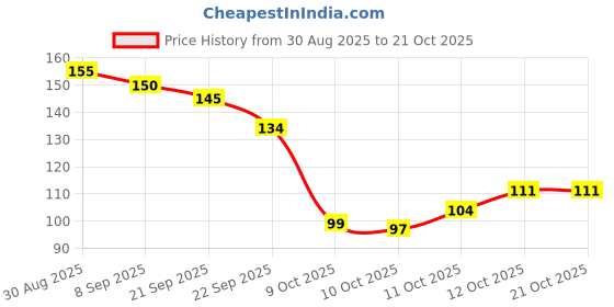flipkart.com party breeze 16 LEDs 4 m Multicolor Color Changing Flower Rice Lights party breeze Price History Graph from 30 Aug 2025 to 21 Oct 2025