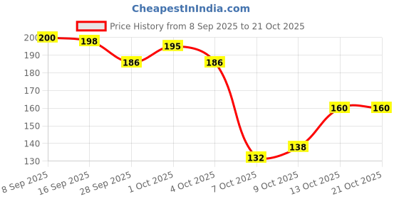 flipkart.com party breeze 16 LEDs 4 m Multicolor Color Changing Water Drop Rice Lights party breeze Price History Graph from 8 Sep 2025 to 21 Oct 2025