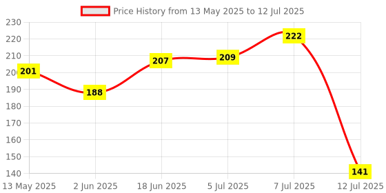 flipkart.com kuber industries 16 LEDs 4 m Multicolor Flickering Flower Rice Lights kuber industries Price History Graph from 13 May 2025 to 12 Jul 2025