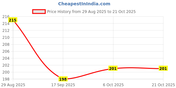 flipkart.com home delight 16 LEDs 4 m Red, Blue, Green, Pink Flickering Bulb Rice Lights home delight Price History Graph from 29 Aug 2025 to 21 Oct 2025
