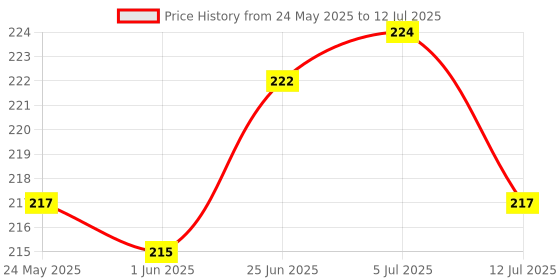 flipkart.com refulgix 16 LEDs 4 m Yellow Steady Lantern Rice Lights refulgix Price History Graph from 24 May 2025 to 12 Jul 2025