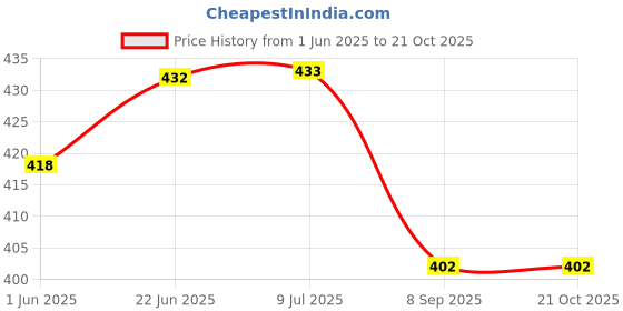 flipkart.com meneon 16 LEDs 4 m Yellow Steady Lantern Rice Lights meneon Price History Graph from 1 Jun 2025 to 21 Oct 2025