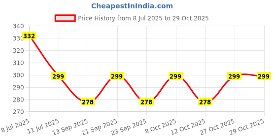 flipkart.com nisco 16 LEDs 4 m Yellow Steady Lantern Rice Lights nisco Price History Graph from 8 Jul 2025 to 29 Oct 2025