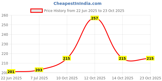 flipkart.com pracharan 16 LEDs 5 m Multicolor Steady Flower Rice Lights pracharan Price History Graph from 22 Jun 2025 to 23 Oct 2025