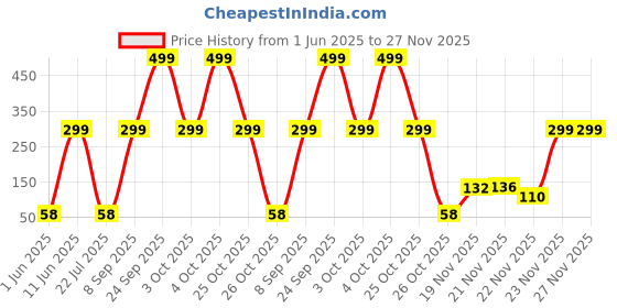 flipkart.com 24 energy 16 LEDs 6.5 m Red, Green, Blue Flickering Bulb Rice Lights 24 energy Price History Graph from 1 Jun 2025 to 27 Nov 2025
