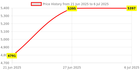 flipkart.com omada 16 lines Self Laser leveling Machine Down Plumb Dot Alignment 30m Self-leveling Laser Tool -360°Rotating Base Non-magnetic Line Level omada Price History Graph from 21 Jun 2025 to 6 Jul 2025