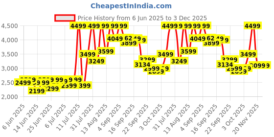 flipkart.com bajaj 16-Litre Oven Toaster Grill (OTG) bajaj Price History Graph from 6 Jun 2025 to 3 Dec 2025
