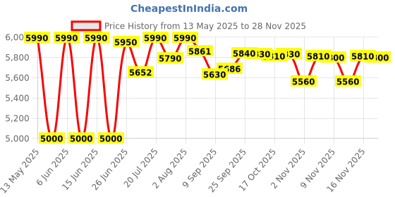 flipkart.com havells 16-Litre Oven Toaster Grill (OTG) havells Price History Graph from 13 May 2025 to 28 Nov 2025