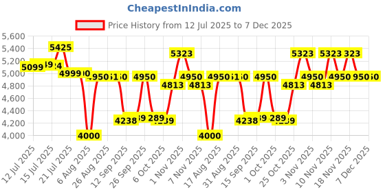flipkart.com bajaj 16-Litre Oven Toaster Grill (OTG) bajaj Price History Graph from 12 Jul 2025 to 6 Dec 2025