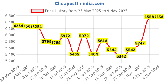 flipkart.com mazoria 16 ltr double tank Deep Fryer 4 Year Warranty 16 L Electric Deep Fryer mazoria Price History Graph from 23 May 2025 to 8 Nov 2025