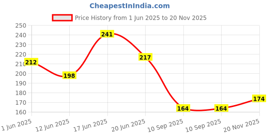 flipkart.com bluerays 16 MM DRILL BIT TOOL FOR PVC PIPE Drip Irrigation Kit bluerays Price History Graph from 1 Jun 2025 to 20 Nov 2025