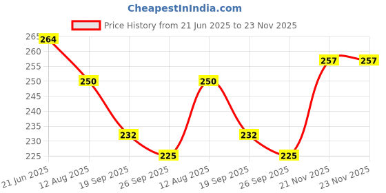 flipkart.com vasudha irrigation 16 MM JOINTER / CONNECTOR GRAY COLOUR 100 PIC Drip Irrigation Kit vasudha irrigation Price History Graph from 21 Jun 2025 to 23 Nov 2025