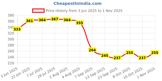 flipkart.com bluerays 16 MM PLASTIC HANDLE DRILL BIT FOR HOLE IN PVC Drip Irrigation Kit bluerays Price History Graph from 3 Jun 2025 to 1 Nov 2025