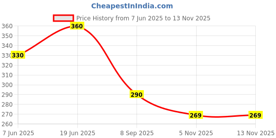 flipkart.com vasudha irrigation 16 MM PLASTIC HANDLE HOLE PUNCH / DRILL BIT TOOL FOR IRRIGATION PIPE HOLE PACK OF 1 Drip Irrigation Kit vasudha irrigation Price History Graph from 7 Jun 2025 to 13 Nov 2025