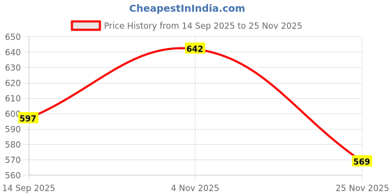 flipkart.com tinax 16 mm pp PP Box STRAPP ROLL High Strength Roll for Semi Automatic or Manual Machine 2 kg (16mm) Manual Crimper tinax Price History Graph from 14 Sep 2025 to 25 Nov 2025