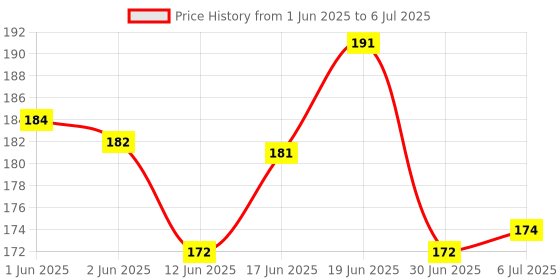 flipkart.com vsm 16 pc Multicolor- 4 color Tailor Chalk vsm Price History Graph from 1 Jun 2025 to 6 Jul 2025