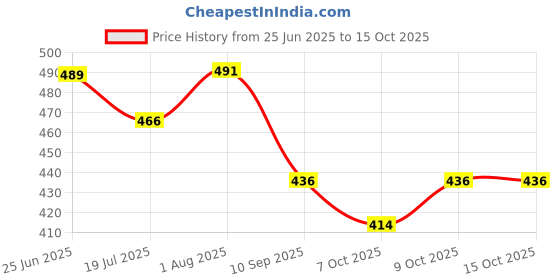 flipkart.com ivana's 16 PCs Cake Decorating Stencils, Floral Cake Templates Cake Printing Fine Hollow Lace Cookie Fondant Dessert Decorating Molds, Side Baking Mesh Stencil Tool for Cake Decorations (Side Baking) Stencil ivana's Price History Graph from 25 Jun 2025 to 14 Oct 2025