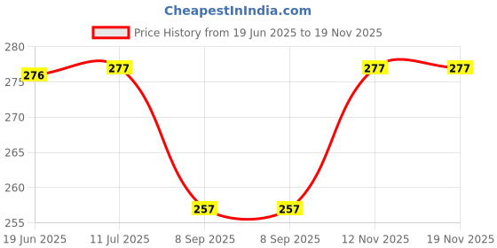 flipkart.com ranipari 16 Pcs Creative Nice Coffee Stencil Coffee Template Strew Spray Art Stencils Coffee Stencil Coffee Stencil Stencil ranipari Price History Graph from 19 Jun 2025 to 18 Nov 2025