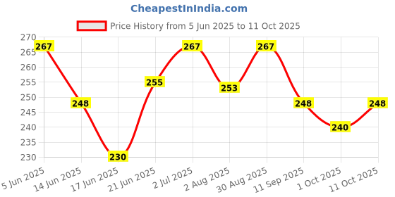 flipkart.com k.y.l.plus 16 Pcs Manicue Kit with 8 Pcs Pedicure Kit with Ear Wax (Pack of 3) k.y.l.plus Price History Graph from 5 Jun 2025 to 11 Oct 2025