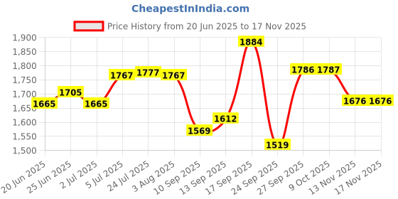 flipkart.com taluka 16-Piece Bar Tool Set with Stylish Bamboo Stand | Perfect Home Bartending Kit and Martini Cocktail Shaker Set for an Awesome Drink Mixing Experience (Silver) 16 - Piece Bar Set taluka Price History Graph from 20 Jun 2025 to 16 Nov 2025