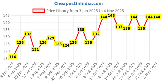 flipkart.com zyozi 16 Pieces Engagement Announcement Photo Prop Kit Engagement Announcement Party Decorations Engagement Announcement Photo Signs Cardboard for Engagement Wedding Party Photo Booth Board zyozi Price History Graph from 3 Jun 2025 to 2 Nov 2025