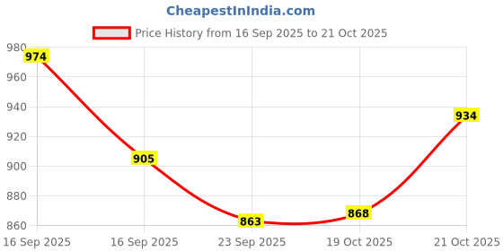 flipkart.com bonzeal 16 Pieces Stainless Steel Premium Gold Cutlery Set Stainless Steel Cutlery Set bonzeal Price History Graph from 16 Sep 2025 to 21 Oct 2025
