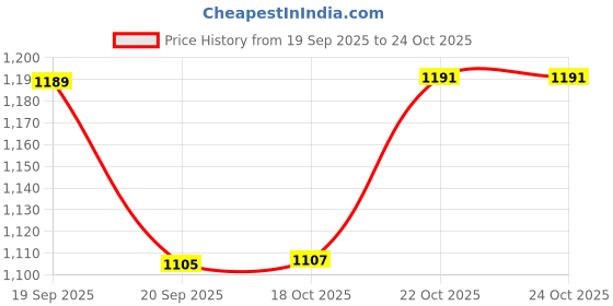 flipkart.com bonzeal 16 Pieces Stainless Steel Premium Red Gold Cutlery Set Stainless Steel Cutlery Set bonzeal Price History Graph from 19 Sep 2025 to 24 Oct 2025