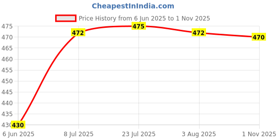 flipkart.com bluedeal 16 Pieces/Set Hand Micro Screwdriver Spring Bar Chain Watch Tool Kit Hand Tool Kit bluedeal Price History Graph from 6 Jun 2025 to 1 Nov 2025