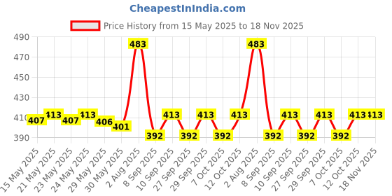 flipkart.com xsentuals 16 Pin OBD Cable ( 30 cm ) OBD Interface xsentuals Price History Graph from 15 May 2025 to 17 Nov 2025
