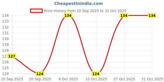 flipkart.com gaurangi 16 Reasons Of Why I love You Greeting Card gaurangi Price History Graph from 10 Sep 2025 to 31 Oct 2025