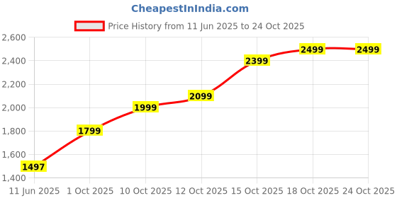 flipkart.com lva creations 16 S 999 10 g Silver Bar lva creations Price History Graph from 11 Jun 2025 to 23 Oct 2025