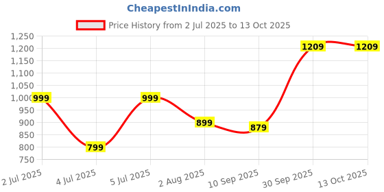 flipkart.com mars 16 Shade Eyeshadow+4 Shade Matte Lipstick+Smudge Proof Mascara and Eyeliner-08 mars Price History Graph from 2 Jul 2025 to 12 Oct 2025