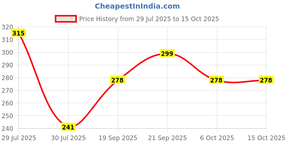 flipkart.com gd aman 16 Shringar Item for Hartalika Teej Shringar with Chunri Durga Pooja Shringar. Prayer Kit gd aman Price History Graph from 29 Jul 2025 to 15 Oct 2025
