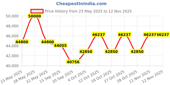 flipkart.com haier 1.6 Ton 5 Star Split Inverter AC- White haier Price History Graph from 23 May 2025 to 11 Nov 2025