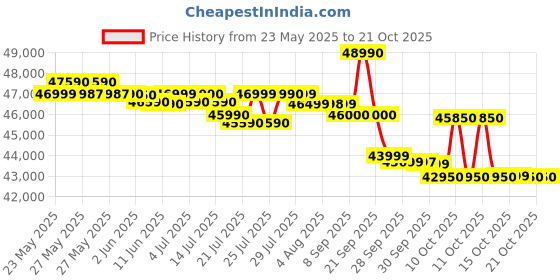 flipkart.com haier 1.6 Ton 5 Star Split Inverter AC with Wi-fi Connect - Grey, White haier Price History Graph from 23 May 2025 to 21 Oct 2025