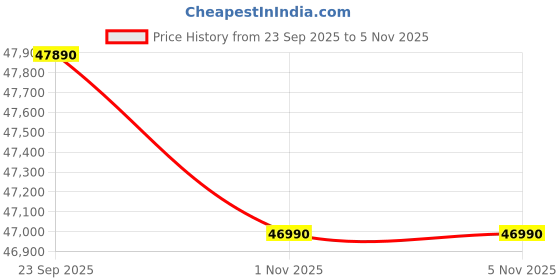 flipkart.com haier 1.6 Ton 5 Star Split Inverter AC with Wi-fi Connect - Purple, Silver haier Price History Graph from 23 Sep 2025 to 5 Nov 2025