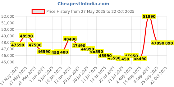flipkart.com haier 1.6 Ton 5 Star Split Inverter AC with Wi-fi Connect - Silver, Grey haier Price History Graph from 27 May 2025 to 22 Oct 2025