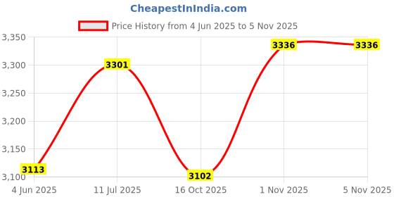 flipkart.com uptodatetools 16 Ton Hydraulic Wire Crimper Battery Cable Lug Terminal Crimper Crimping Tool Total 11 Dies for Crimping wires and butt connectors 16 Ton Manual Hydraulic Crimper uptodatetools Price History Graph from 4 Jun 2025 to 4 Nov 2025