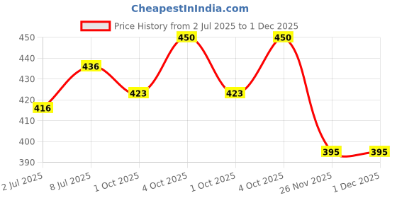 flipkart.com congo natural parrot treat 16 Types of Ingredients Fruitoze Fruit Pellets for Cockatoo 0.5 kg Dry Adult, Young Bird Food congo natural parrot treat Price History Graph from 2 Jul 2025 to 30 Nov 2025