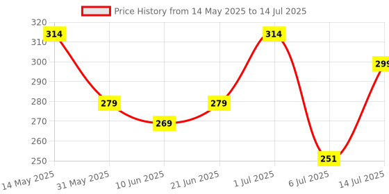 flipkart.com mars 16 Ultra Pigmented Matte Lip Color Palette mars Price History Graph from 14 May 2025 to 14 Jul 2025