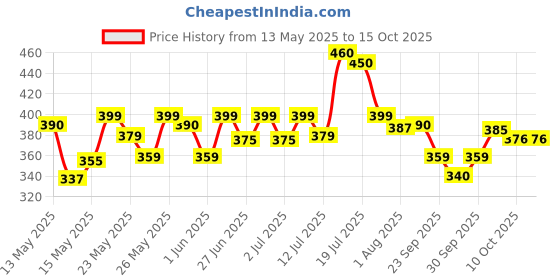 flipkart.com philips 16 W Basic Round B22 LED Bulb philips Price History Graph from 13 May 2025 to 14 Oct 2025
