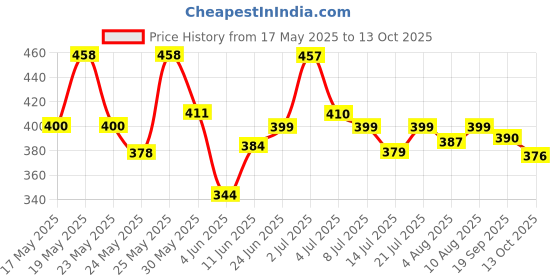 flipkart.com philips 16 W Basic Round B22 LED Bulb philips Price History Graph from 17 May 2025 to 13 Oct 2025