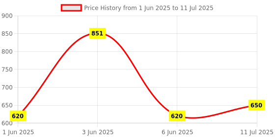 flipkart.com philips 16 W Basic Round E27 LED Bulb philips Price History Graph from 1 Jun 2025 to 11 Jul 2025