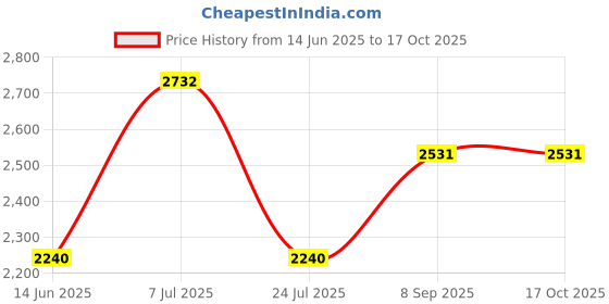 flipkart.com philips 16 W Basic Round E27 LED Bulb philips Price History Graph from 14 Jun 2025 to 16 Oct 2025