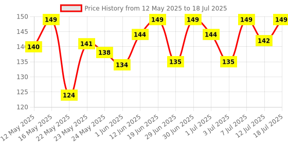 flipkart.com sturlite 16 W Basic Standard B22 D LED Bulb sturlite Price History Graph from 12 May 2025 to 12 Jul 2025