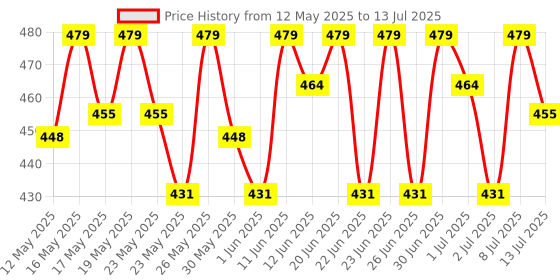 flipkart.com sturlite 16 W Basic Standard B22 D LED Bulb sturlite Price History Graph from 12 May 2025 to 13 Jul 2025